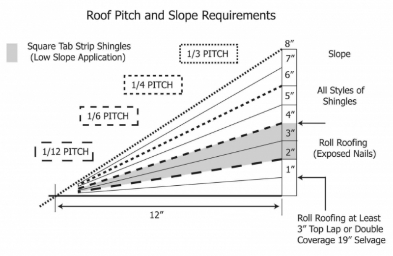 Roof Slope Chart