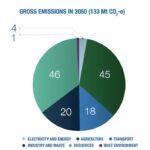 133 million tonnes of greenhouse gas emissions (CO₂ or equivalent) will need to be removed from the atmosphere.