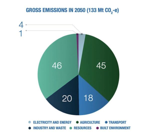 133 million tonnes of greenhouse gas emissions (CO₂ or equivalent) will need to be removed from the atmosphere.