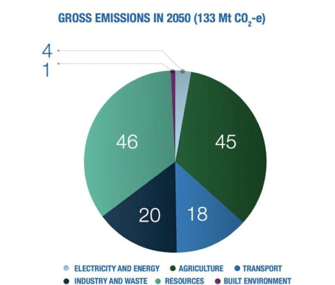 133 million tonnes of greenhouse gas emissions (CO₂ or equivalent) will need to be removed from the atmosphere.