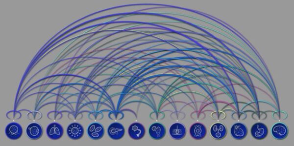 By uncovering hidden links between diseases, the AI-powered tool created by KAUST researchers reveals how treating one illness could help prevent another.