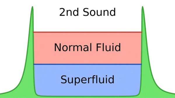 Simplified example of-sloshing heat in a superfluid compared to a normal fluid.
