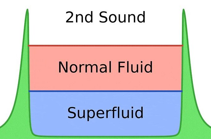 Simplified example of-sloshing heat in a superfluid compared to a normal fluid.