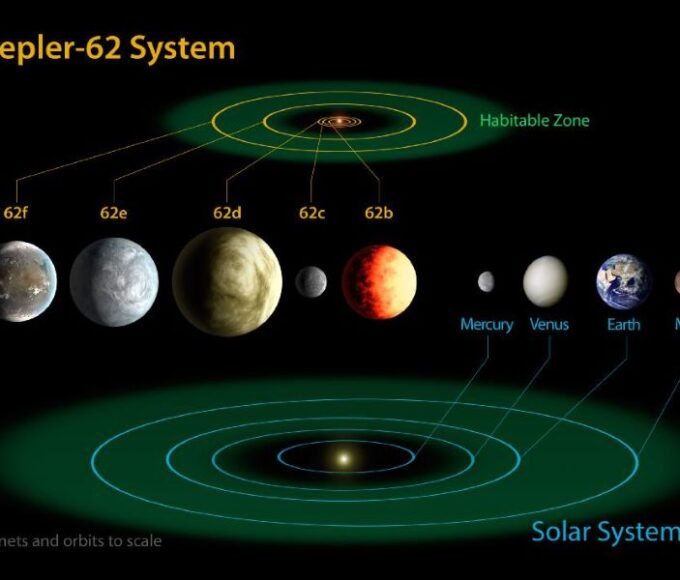 Kepler 62 system