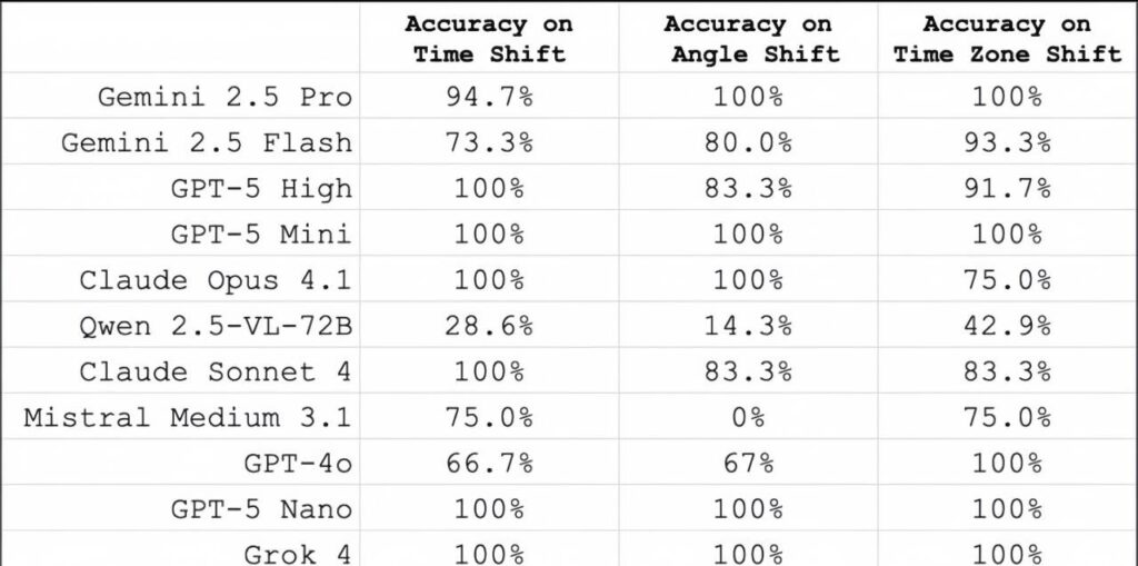 Accuracy of different AI
