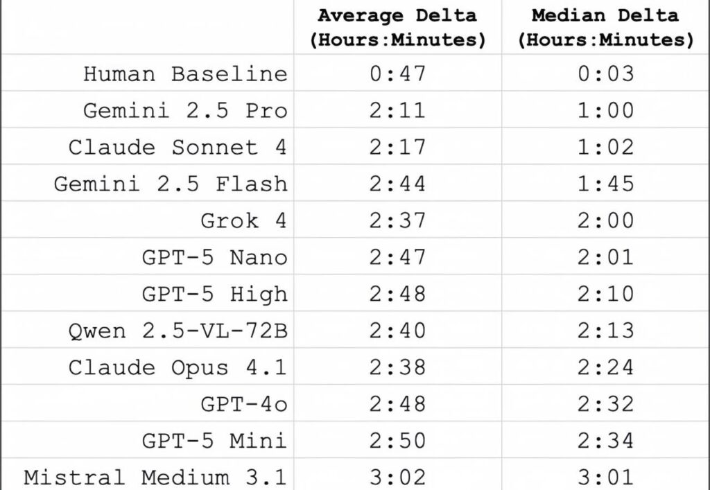 Average data of AI and human