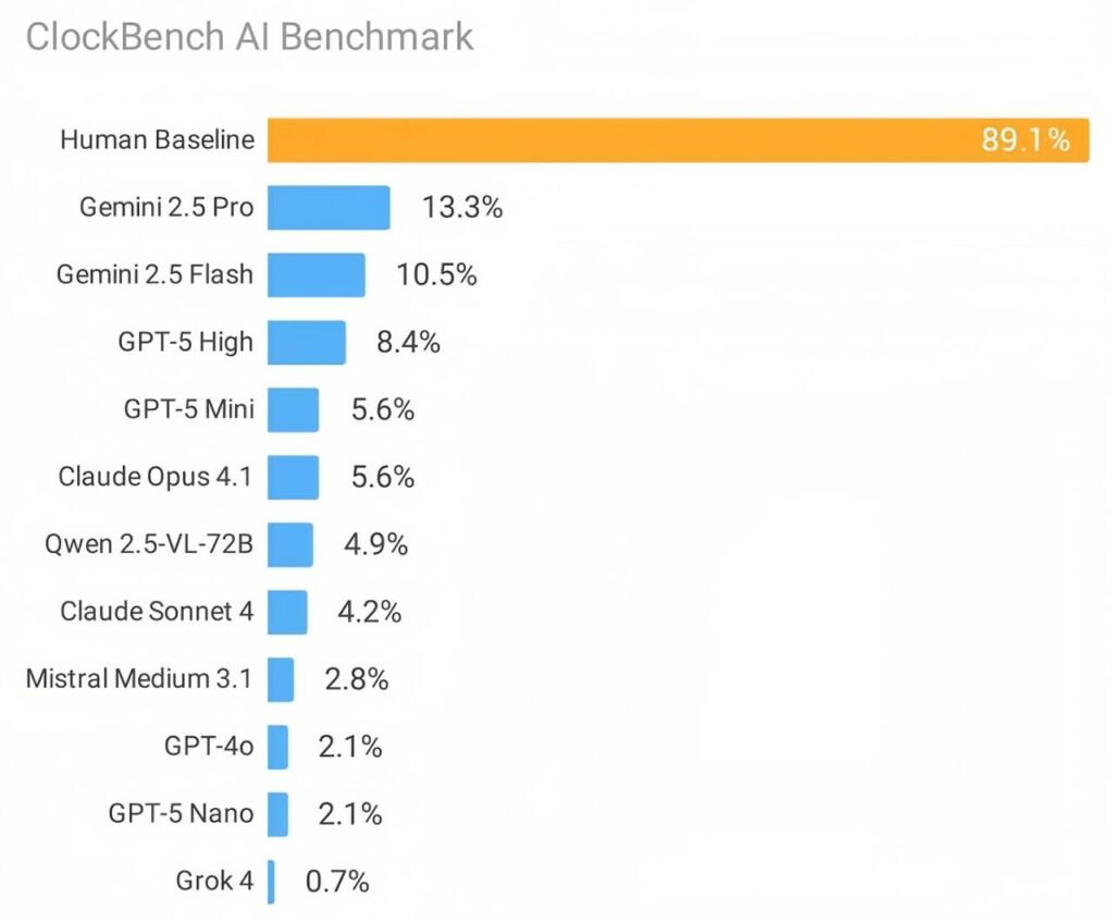 Clockbench AI benchmark