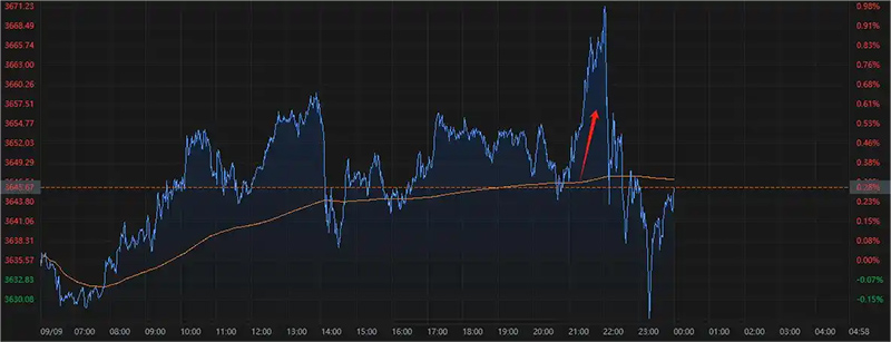 Gold price fluctuations
