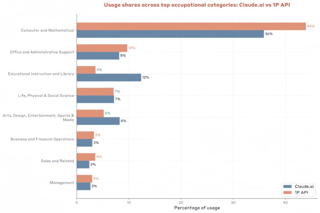 Percentage of usage