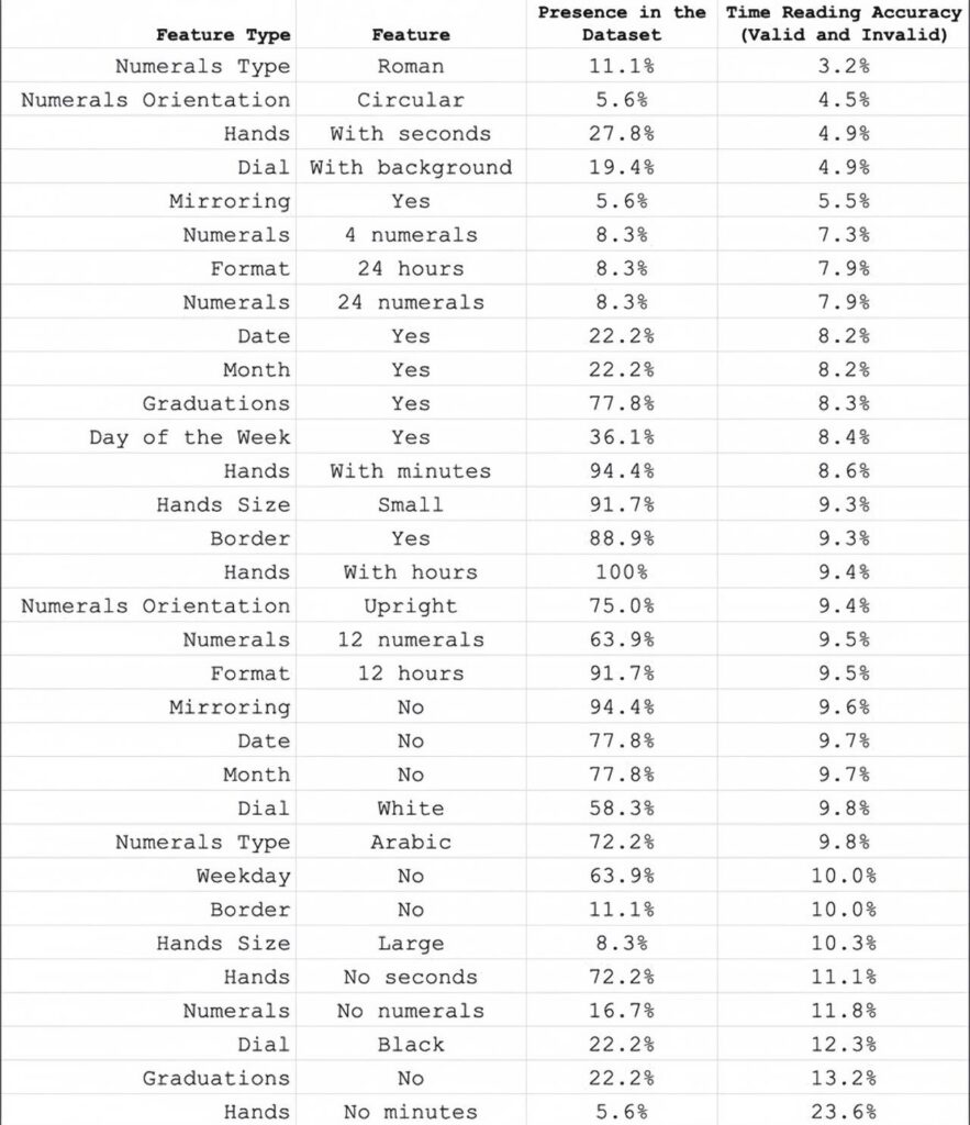 Time reading accuracy of AI