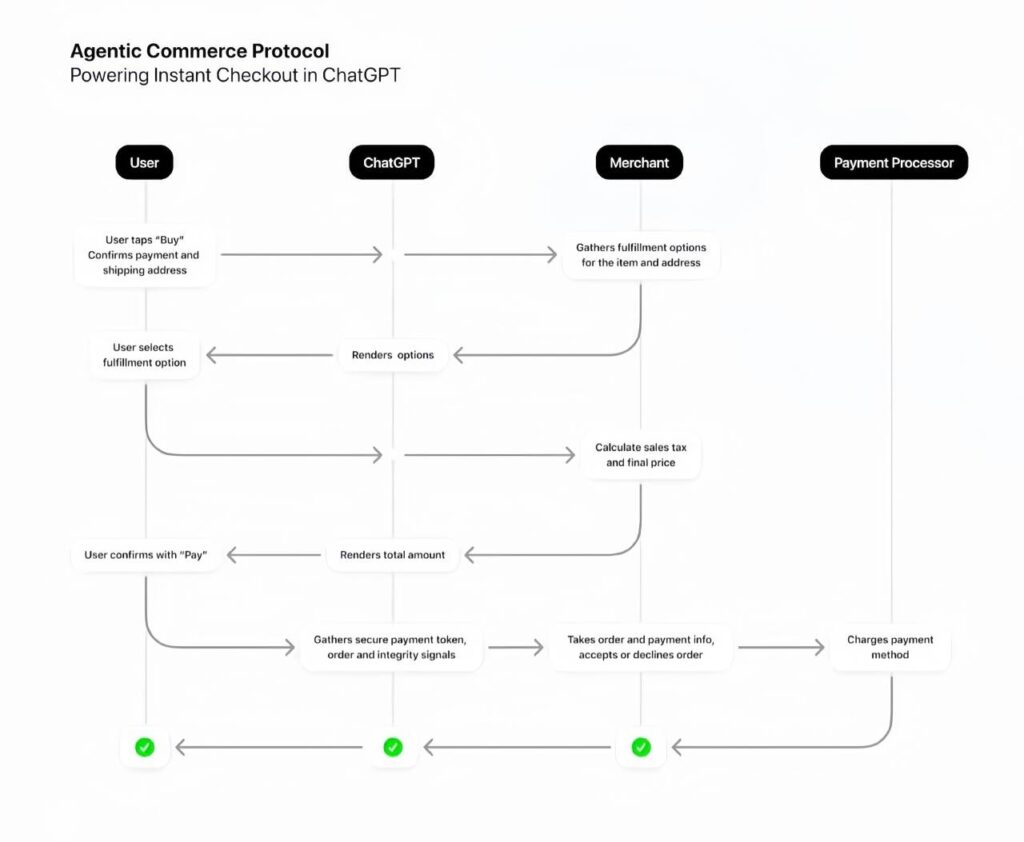 Instant checkout in ChatGPT