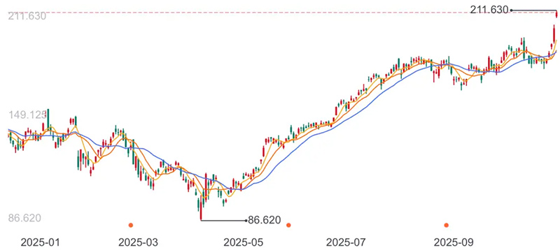 Nvidia's market value soars