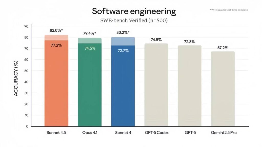 SWE-bench verified evaluation