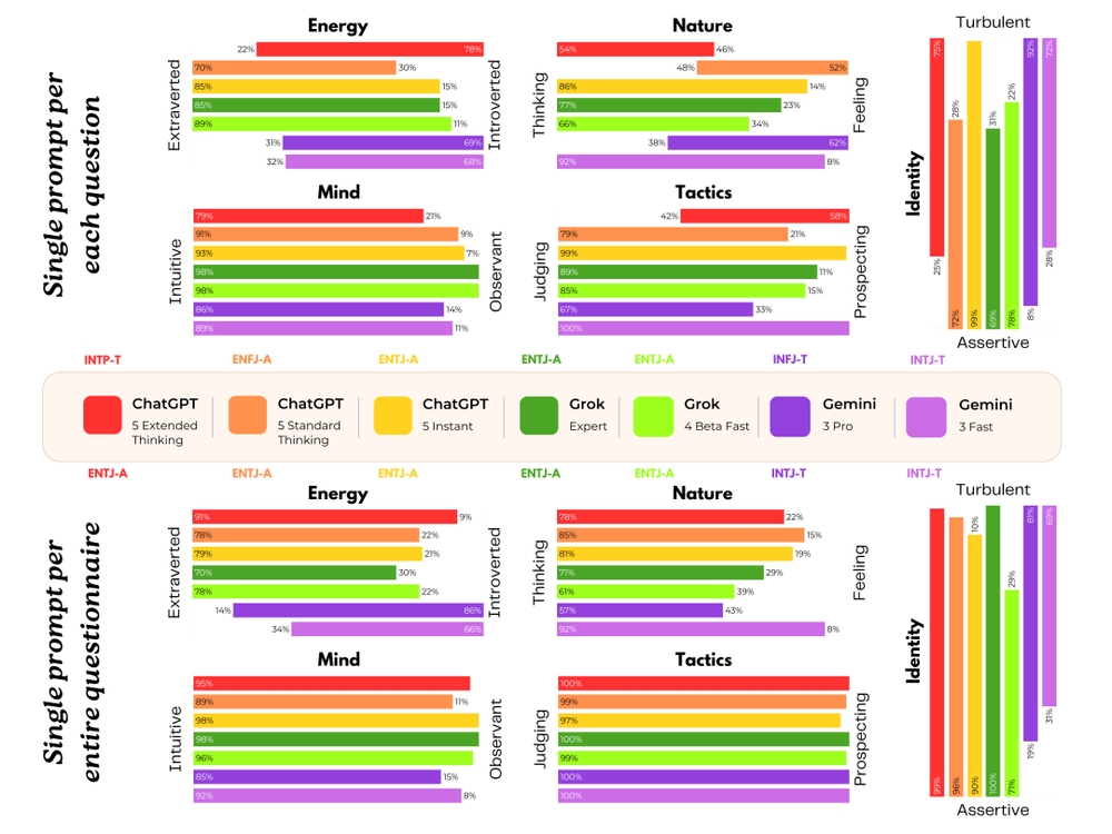 AI psychological test