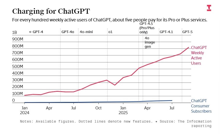 Charging for ChatGPT