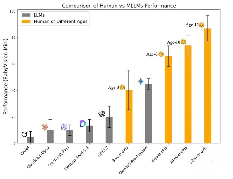 Comparison of kids and AI performance