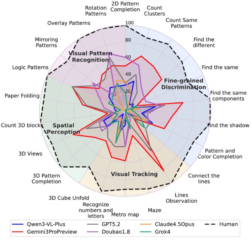 Four core challenges of vision