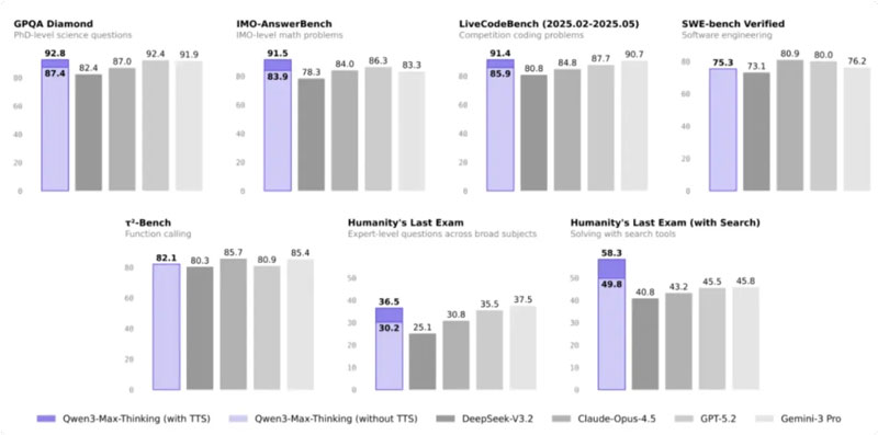 Human level evaluation