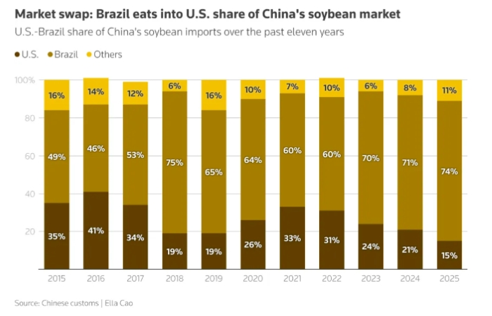 Brazil and us share of china's soybean imports