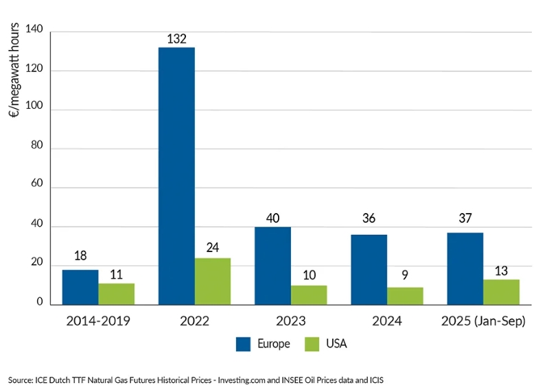 Comparison of natural gas prices between Europe and America