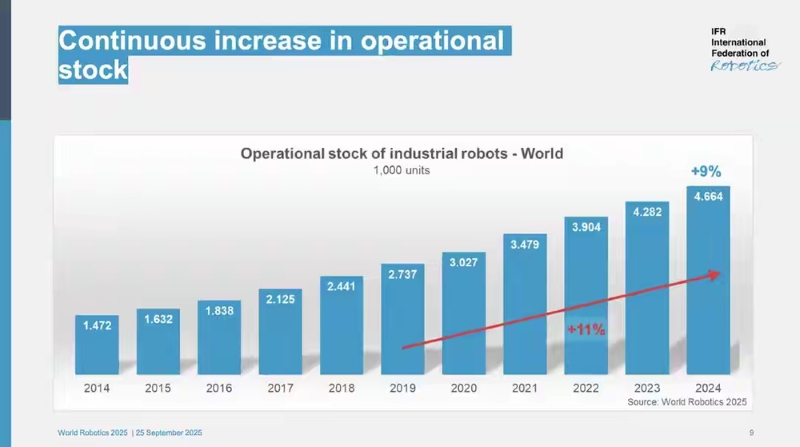 Operational stock of industrial robots