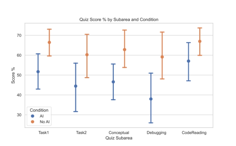 Quiz score percentage by subarea and condition